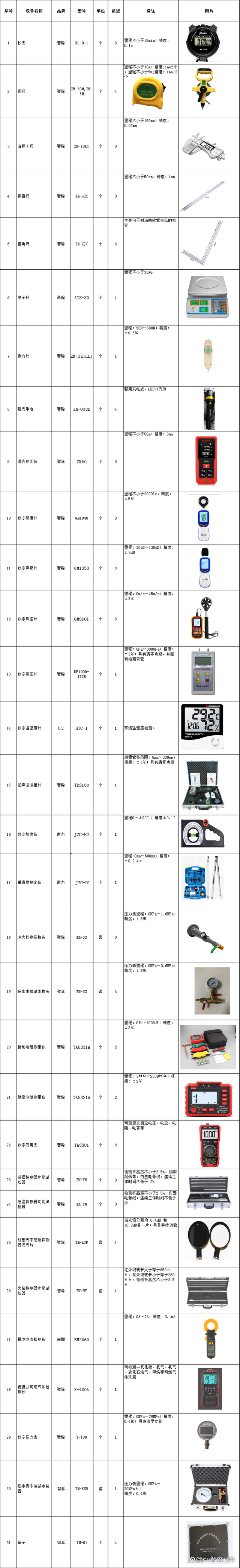 消防設(shè)施維護(hù)保養(yǎng)呼和浩特檢測設(shè)備配置表