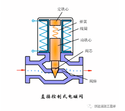 呼和浩特電動閥和電磁閥，到底有什么區別